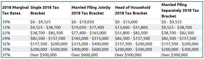 Marginal Income Tax Rates and Brackets.PNG