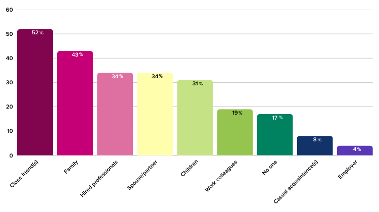 Who are women having money conversations with?